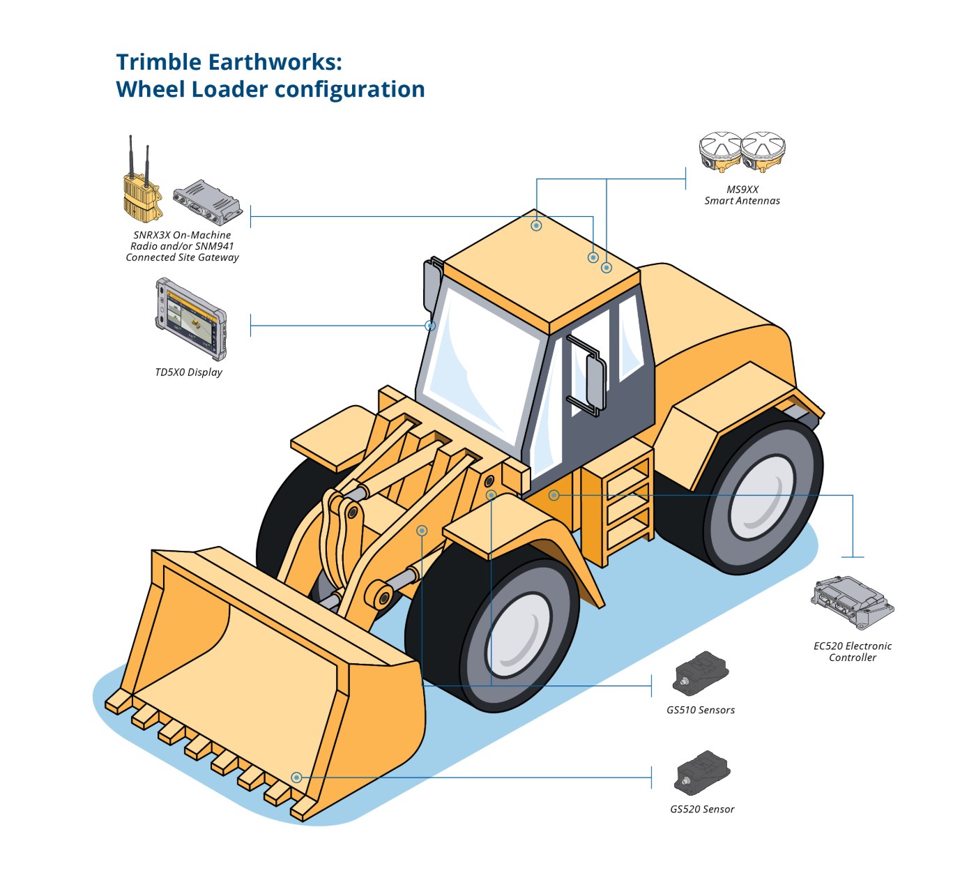 Overzicht van Trimble Earthworks op een wiellader: MS9XX-antennes, TD5X0-display, EC520-controller en GS510/GS520-sensoren